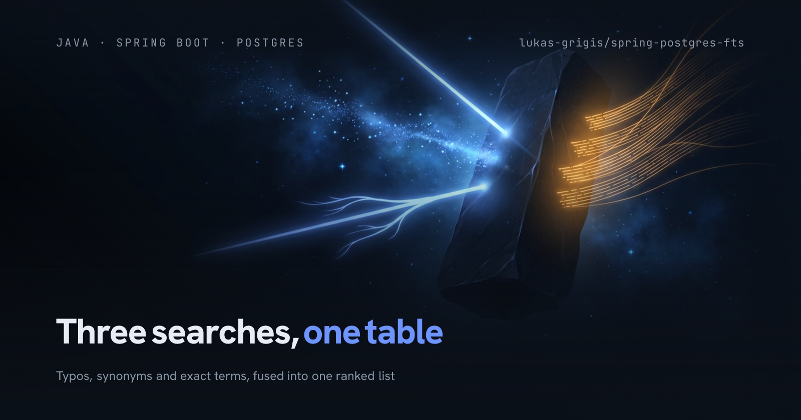 One database table drawn as a single slab with three labelled query paths entering it and one ranked list leaving. Postgres full-text search from Spring Boot.