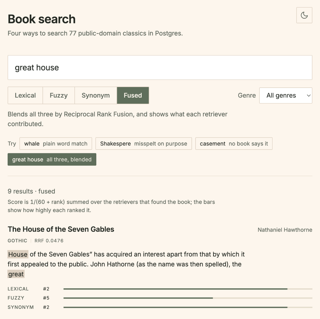 The demo UI showing a fused search for great house. The top result, The House of the Seven Gables by Nathaniel Hawthorne, is labelled RRF 0.0476 with the words House and great highlighted in its excerpt, and below it three labelled bars show its rank in each retriever: lexical number 2, fuzzy number 5, synonym number 2.