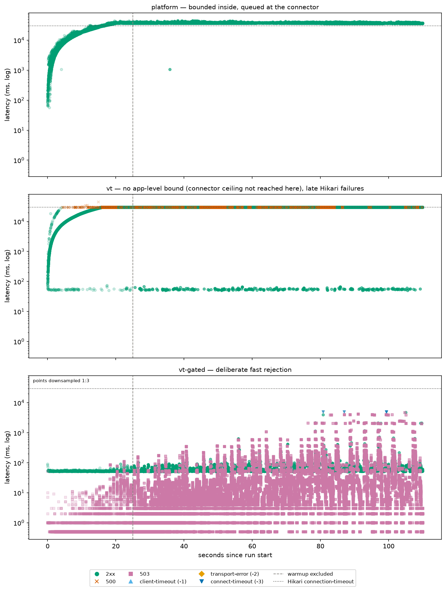 Three stacked latency panels. Platform: latencies bounded and low, requests queued at the connector. Virtual threads: a dense band of failures pinned to the 30-second Hikari timeout line. Virtual threads gated: a cloud of fast rejections, most completing within tens of milliseconds.