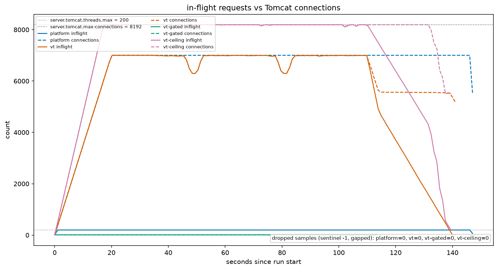 In-flight requests versus accepted Tomcat connections over time for all four wirings, with reference lines at 200 and 8,192. The platform line pins to 200 in-flight; the vt line climbs to 7,000; the gated line stays near 10; the ceiling run plateaus at exactly 8,192.