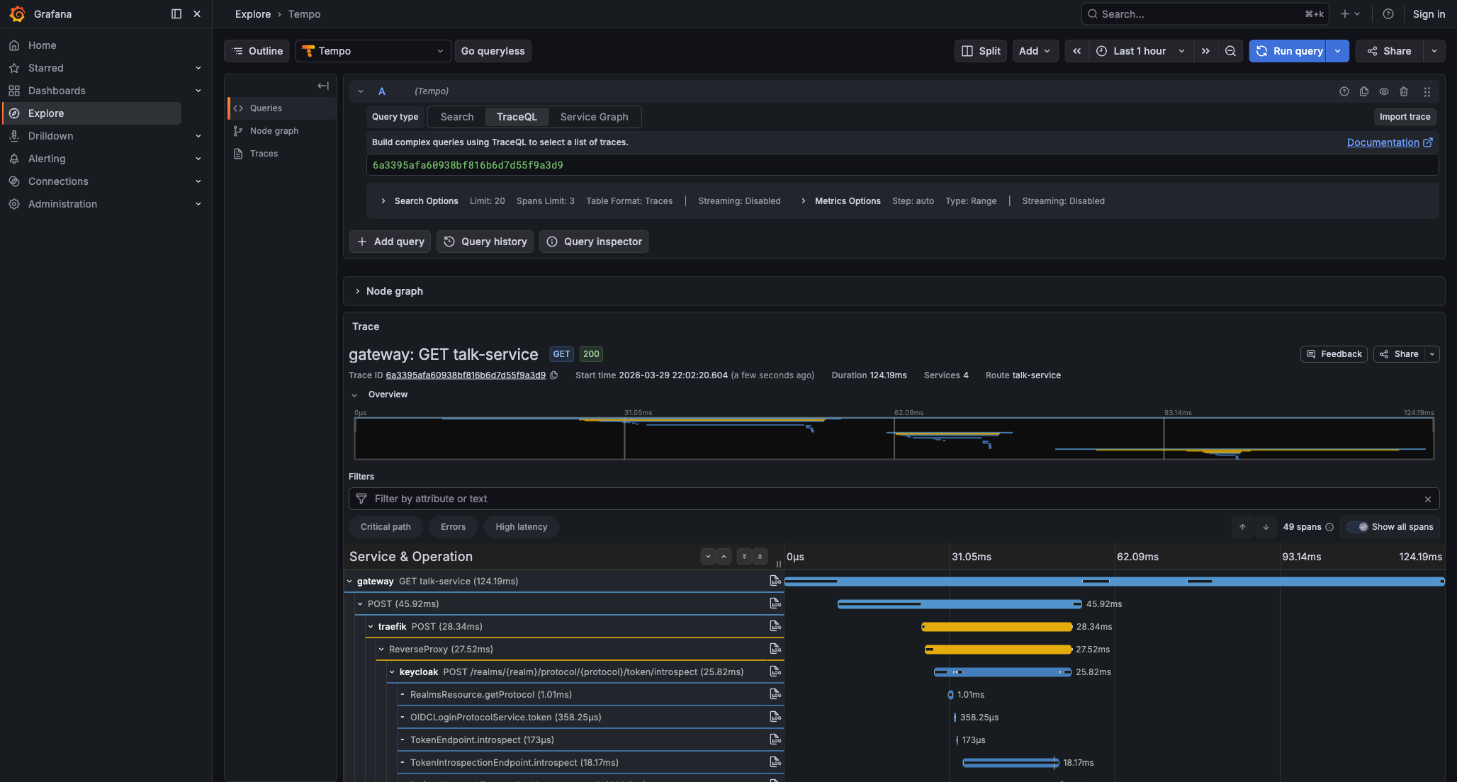 Grafana Tempo trace view showing a gateway GET talk-service request spanning 124ms across 4 services and 49 spans, with the waterfall showing gateway, traefik, and keycloak spans including the token introspection call